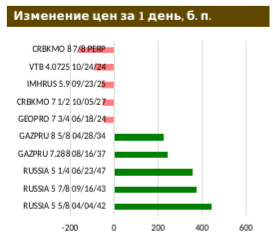 Сектор российских еврооблигаций: гораздо повеселее